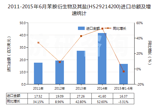 2011-2015年6月苯胺衍生物及其鹽(HS29214200)進口總額及增速統(tǒng)計
